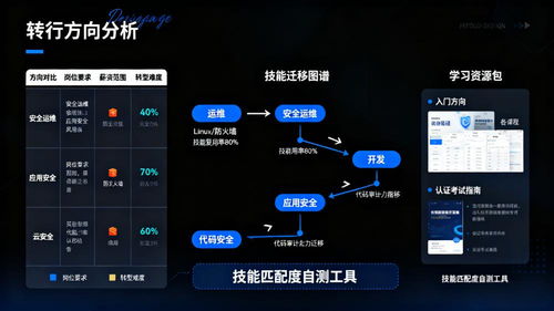 从运维开发转行网络安全 最适合的3个方向及技能匹配分析